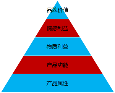從知名度到認(rèn)知度 平面設(shè)計(jì)如何驅(qū)動(dòng)銷(xiāo)售增長(zhǎng)